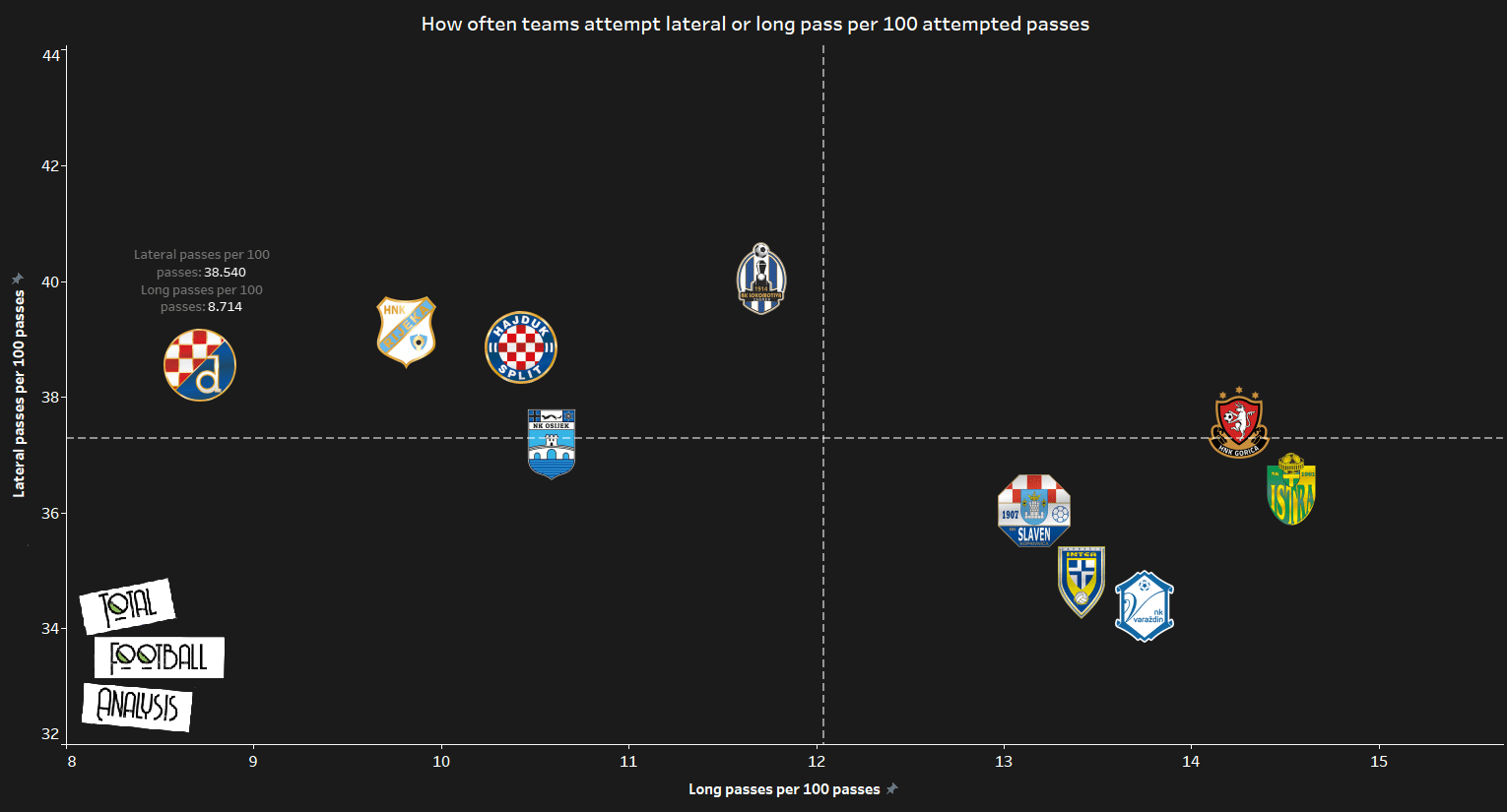 Dinamo Zagreb - data analysis 2019/20 statistics