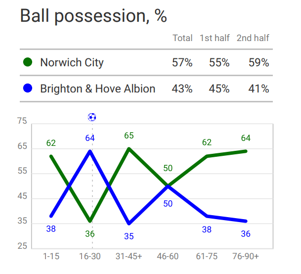 Premier League 2019/20: Norwich v Brighton & Hove Albion - tactics