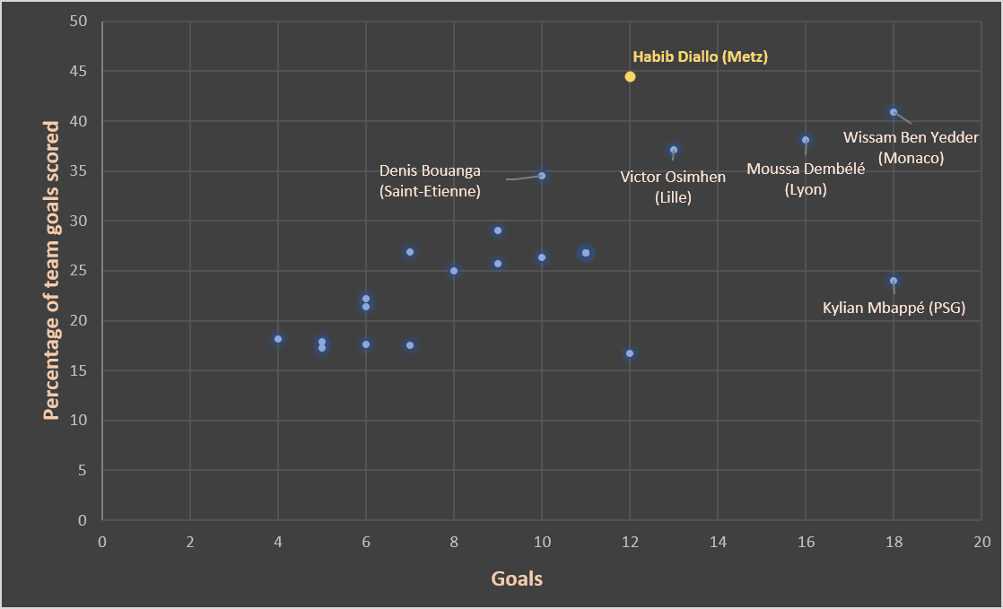 Habib Diallo 2019/20 – scout report - tactical analysis tactics