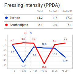 Premier League 2019/20: Everton vs Southampton – tactical analysis tactics