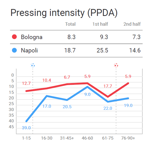 Serie A 2019/20: Bologna vs Napoli – tactical analysis tactics