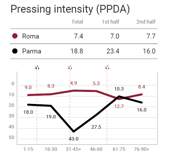 Serie A 2019/20: Roma vs Parma – tactical analysis tactics