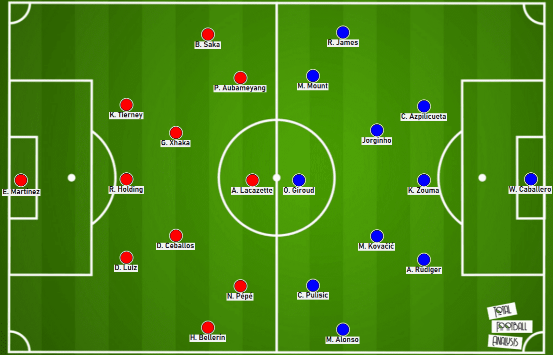 FA Cup 2019/20: Arsenal vs Chelsea - tactical preview tactics