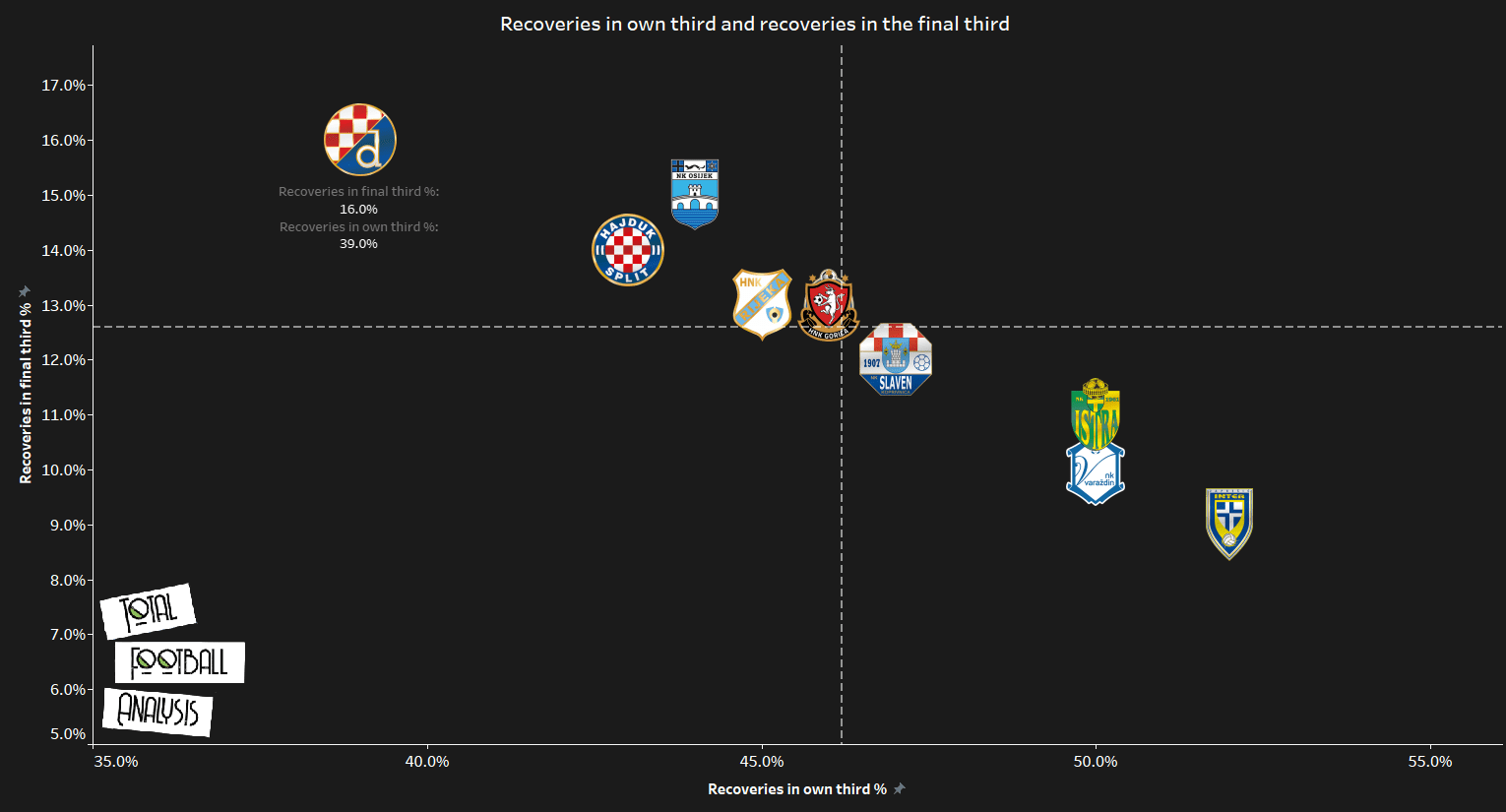 Dinamo Zagreb - data analysis 2019/20 statistics