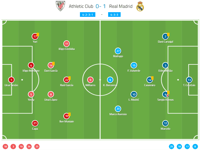 La Liga 2019/20: Athletic Club vs Real Madrid - tactical analysis tactics