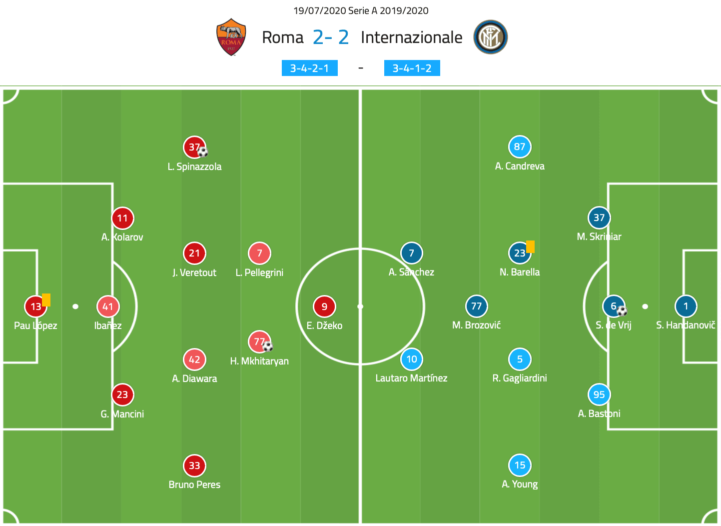 Serie A 2019/20: Roma vs Inter – tactical analysis