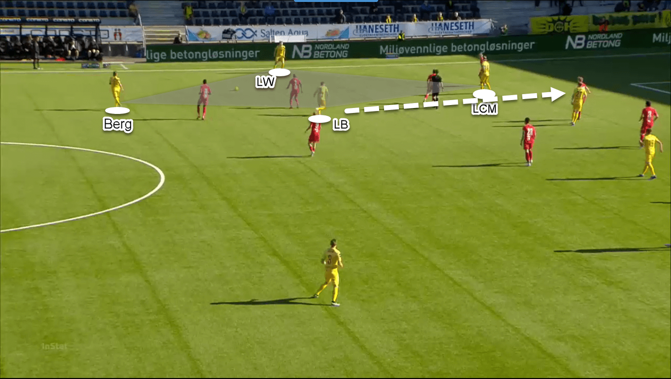 Eliteserien 2020: FK Bodo/Glimt, the Scandinavian Atalanta - team analysis tactics