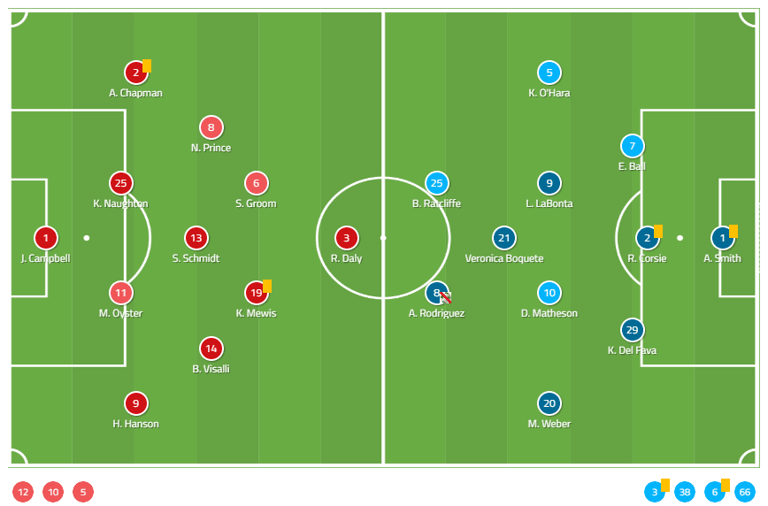 NWSL Challenge Cup 2020: Houston Dash vs Utah Royals tactical analysis tactics