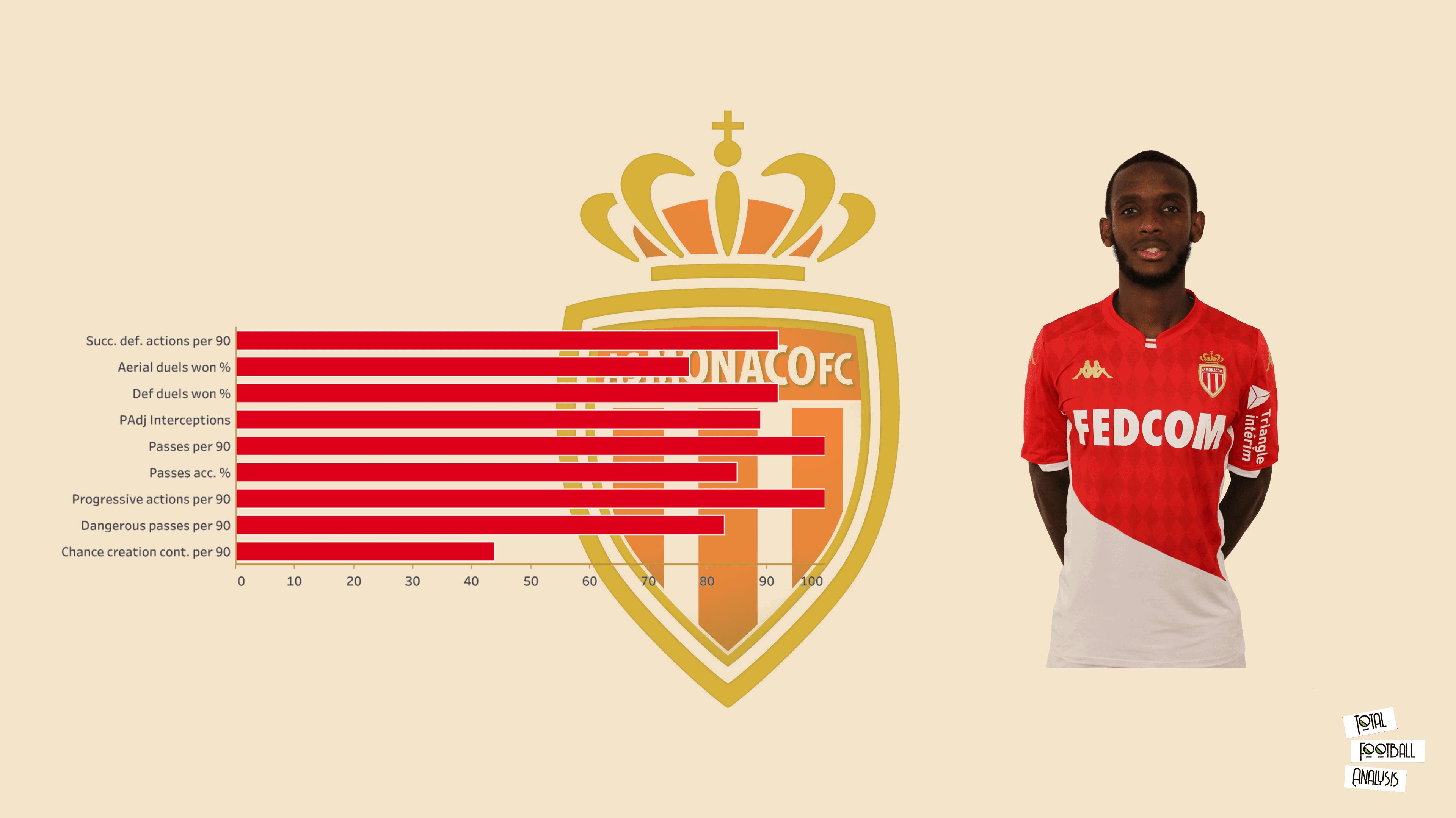 Scouting AS Monaco's academy - data analysis statistics