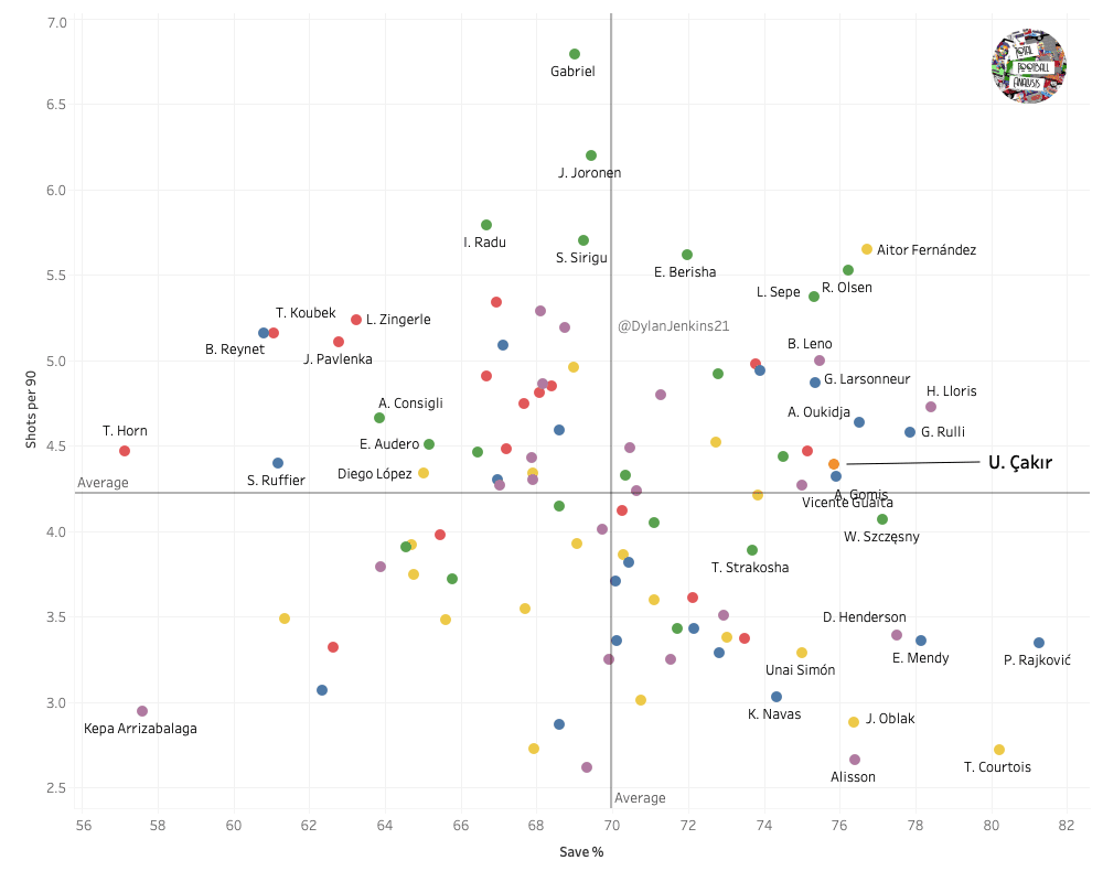 Uğurcan Çakır 2019/20 – scout report – tactical analysis tactics