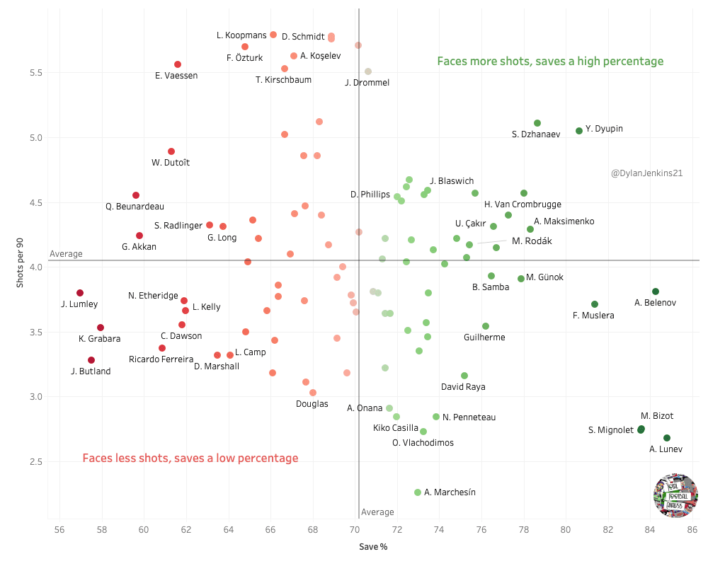 Finding the best goalkeepers outside Europe’s top five leagues – data analysis statistics