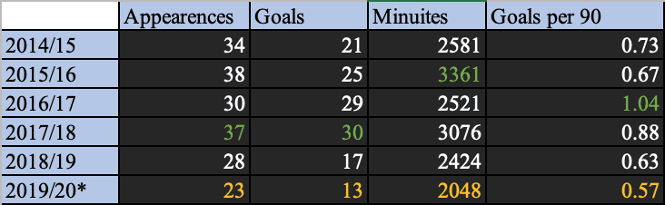 Is Harry Kane in decline? - data analysis statistics