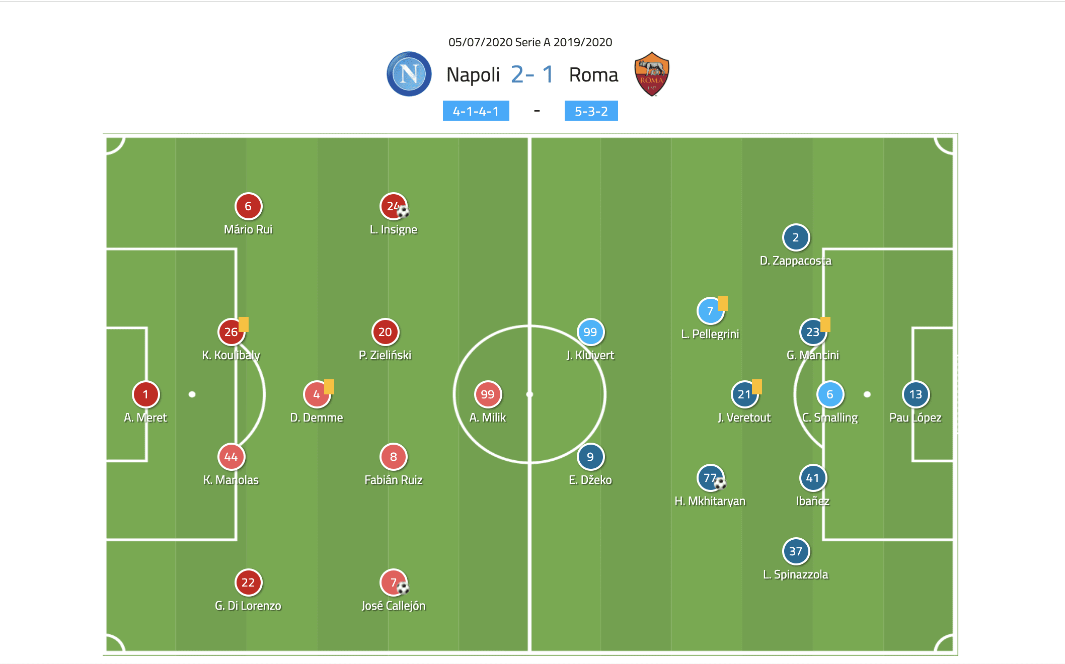 Serie A 2019/20:Napoli vs Roma - tactical analysis tactics