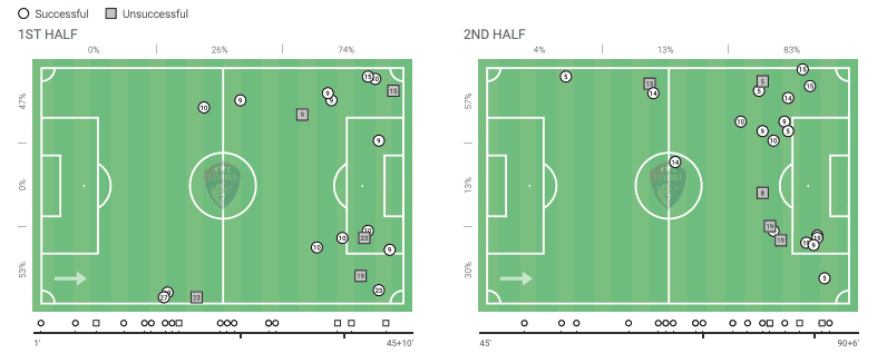 NWSL Challenge Cup 2020: North Carolina Courage vs Portland Thorns - tactical analysis tactics