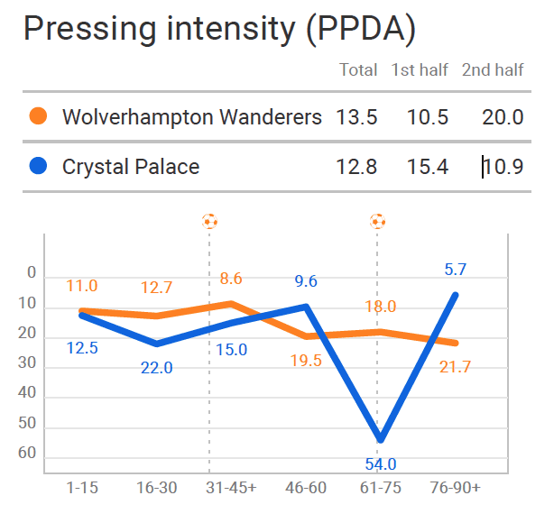 Premier League 2019/20: Wolverhampton Wanderers vs Crystal Palace - tactical analysis tactics