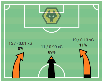 Premier League 2019/20: Wolverhampton Wanderers vs Crystal Palace - tactical analysis tactics