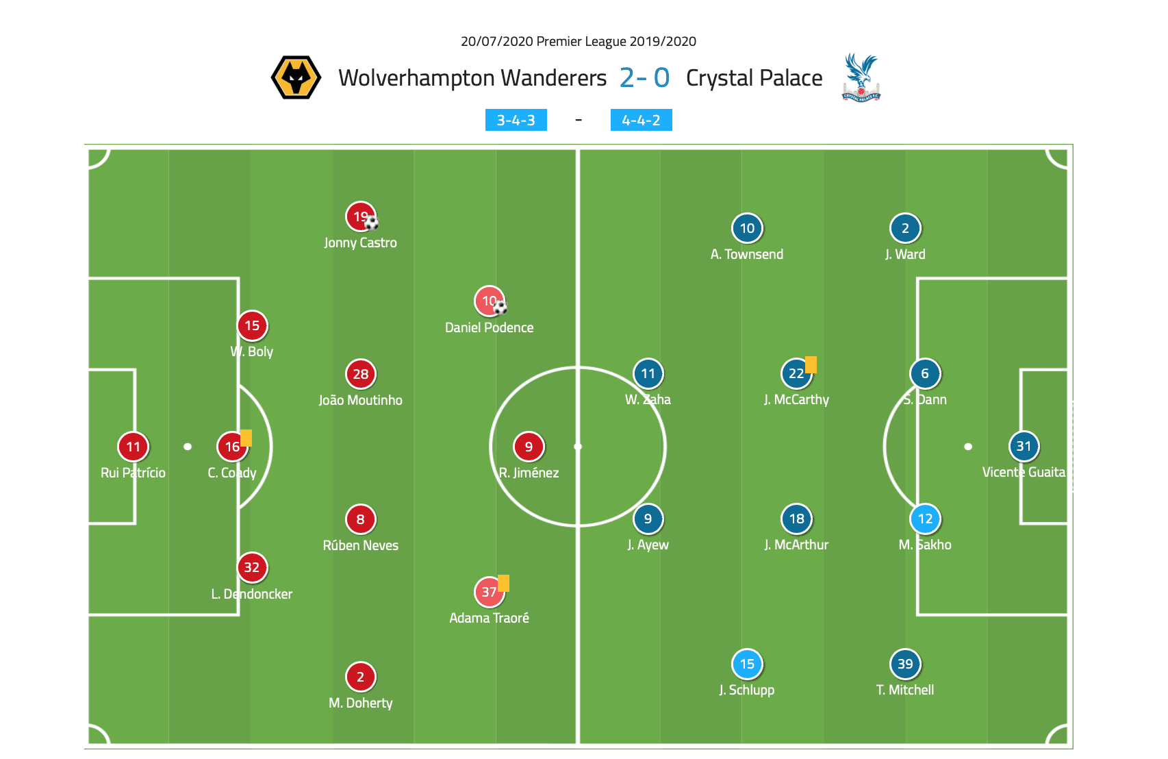 Premier League 2019/20: Wolverhampton Wanderers vs Crystal Palace - tactical analysis tactics