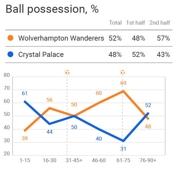 Premier League 2019/20: Wolverhampton Wanderers vs Crystal Palace - tactical analysis tactics