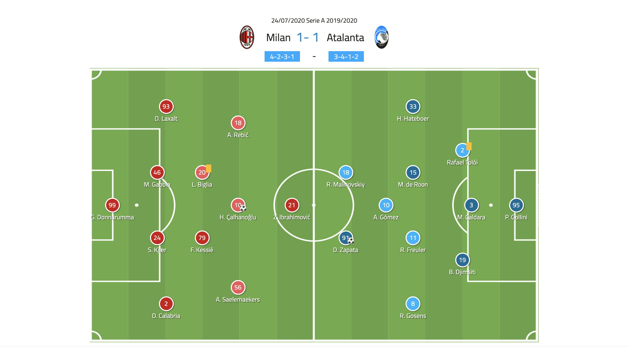 Serie A 2019/20: AC Milan vs Atalanta - tactical analysis tactics