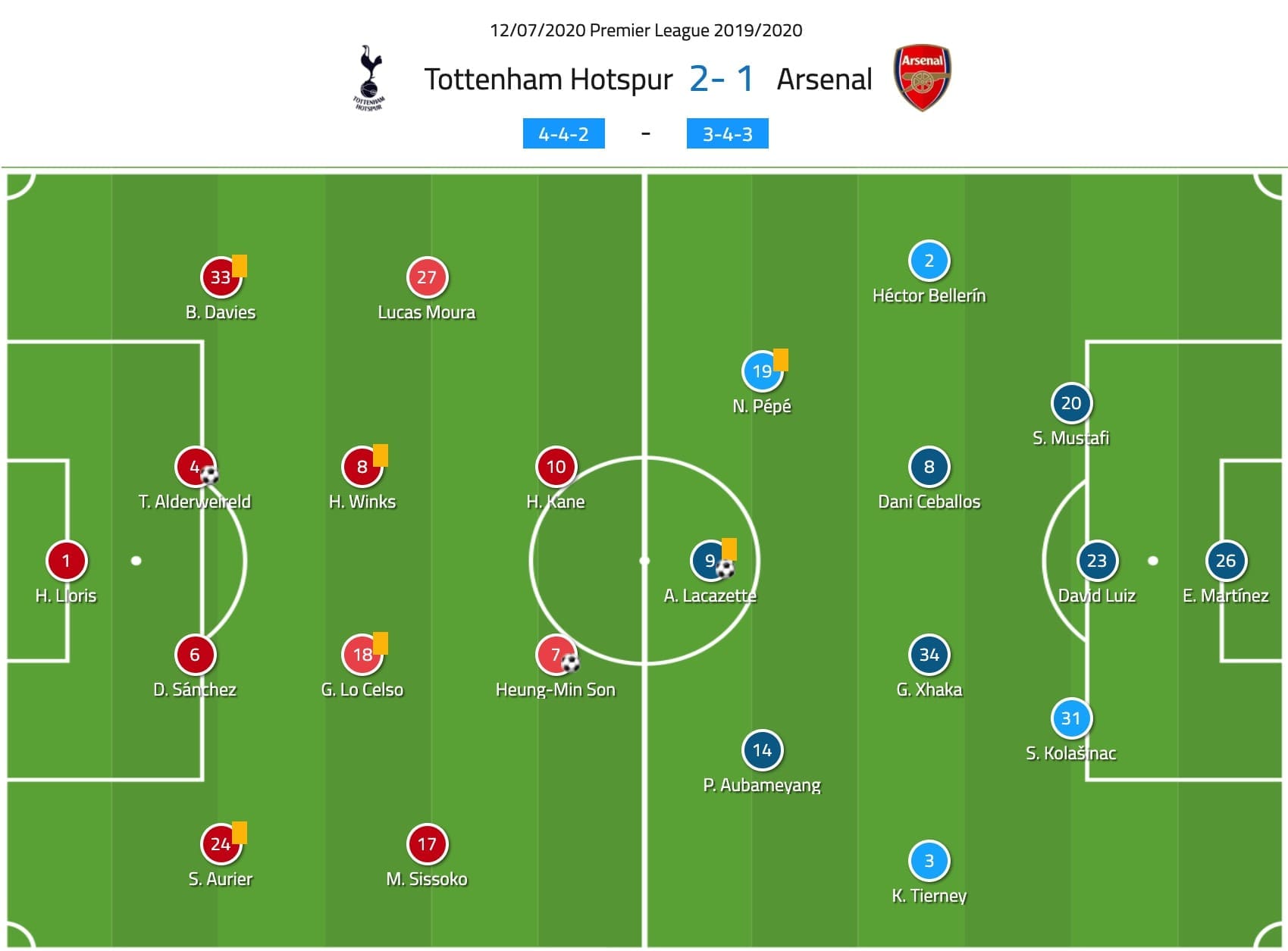 Premier League 2019/20: Tottenham vs Arsenal - tactical analysis tactics