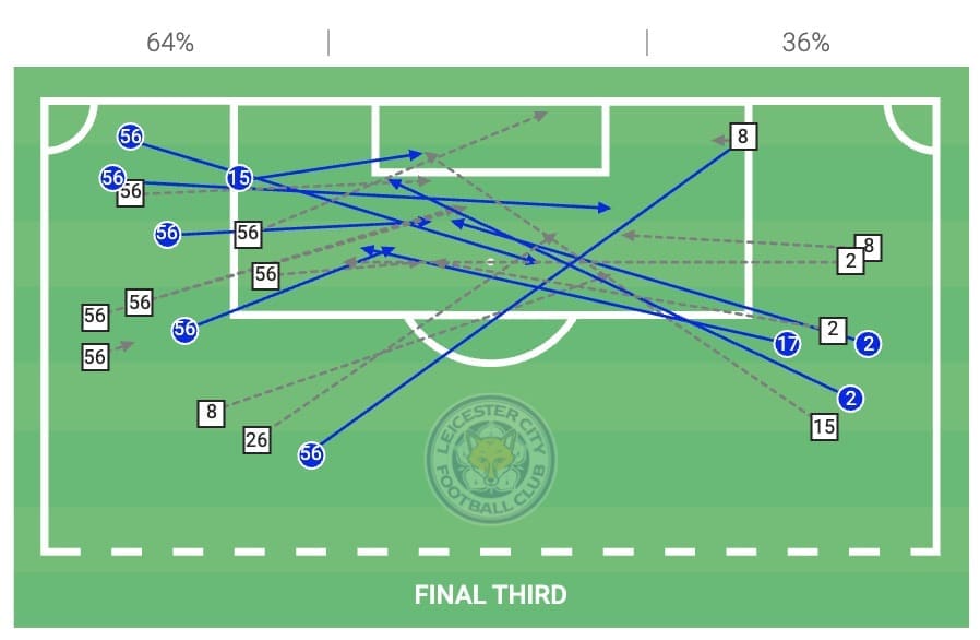 Premier League 2019/20: Tottenham vs Leicester - tactical analysis tactics