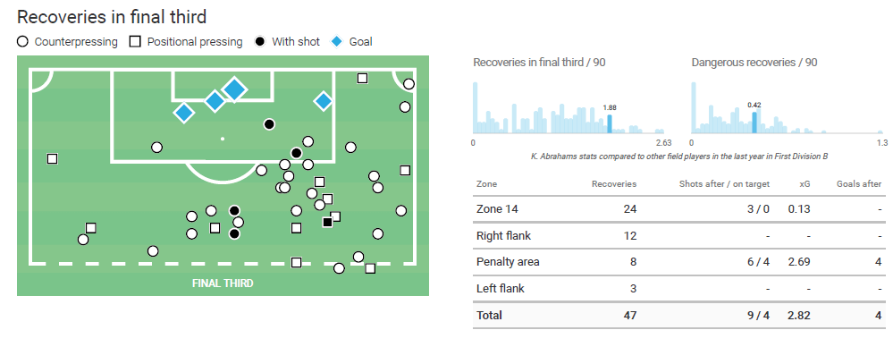 Kurt Abrahams 2019/20 - Scout report - tactical analysis tactics