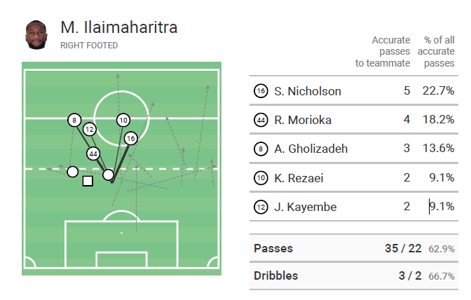 Marco Ilaimaharitra 2019/20 - Scout report - tactical analysis tactics