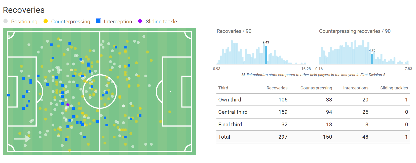 Marco Ilaimaharitra 2019/20 - Scout report - tactical analysis tactics