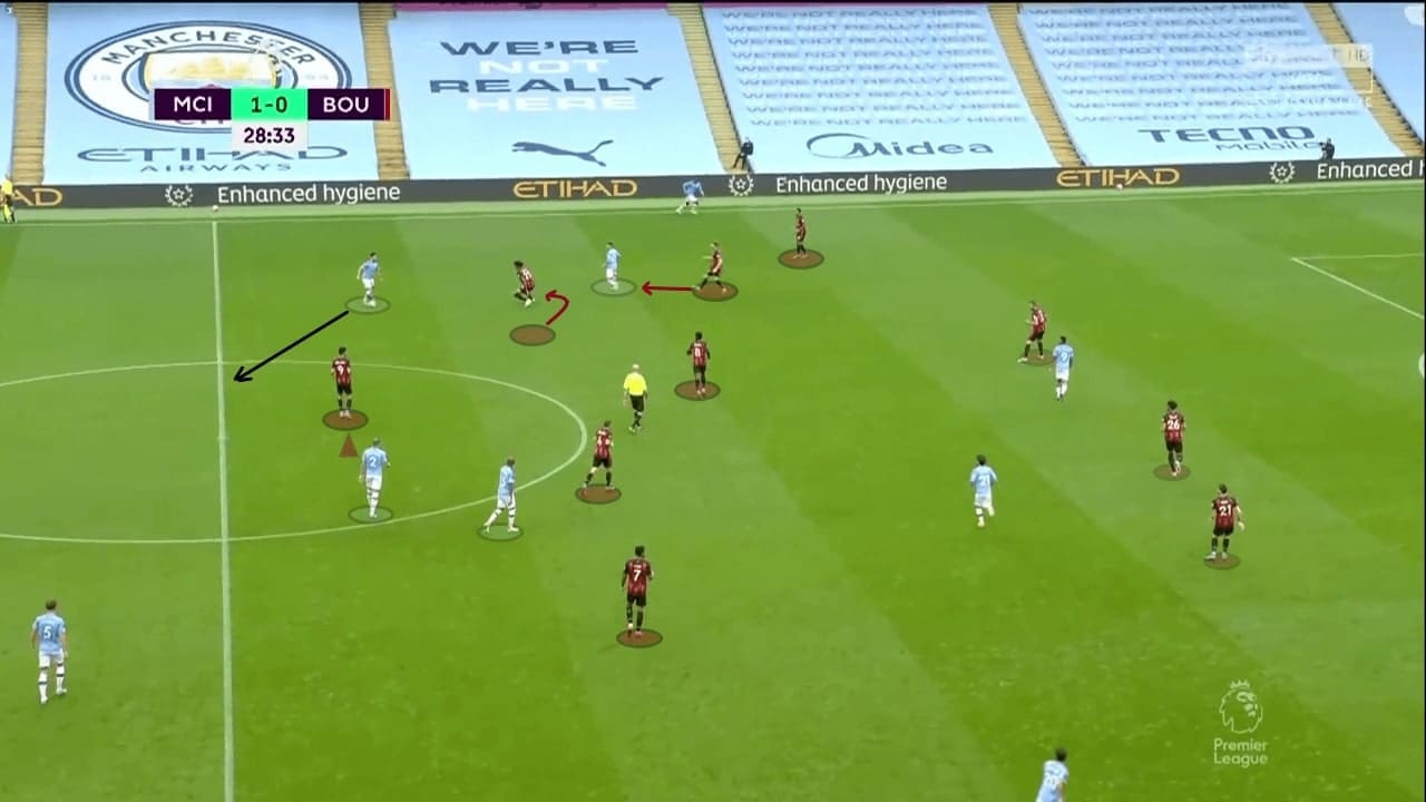 Premier League 2019/20: Manchester City vs Bournemouth - tactical analysis tactics