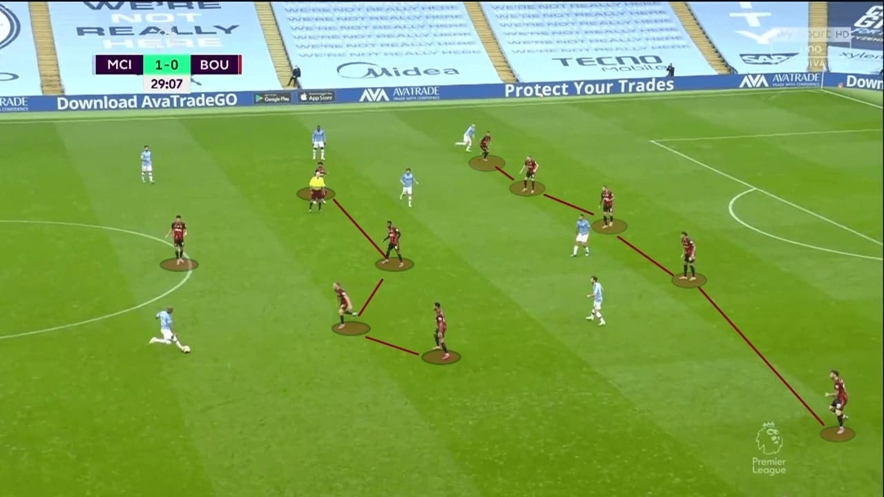 Premier League 2019/20: Manchester City vs Bournemouth - tactical analysis tactics