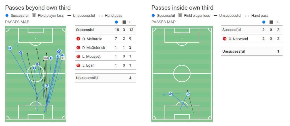 Premier League 2019/20 - Leicester City v Sheffield Utd - Tactical analysis - tactics