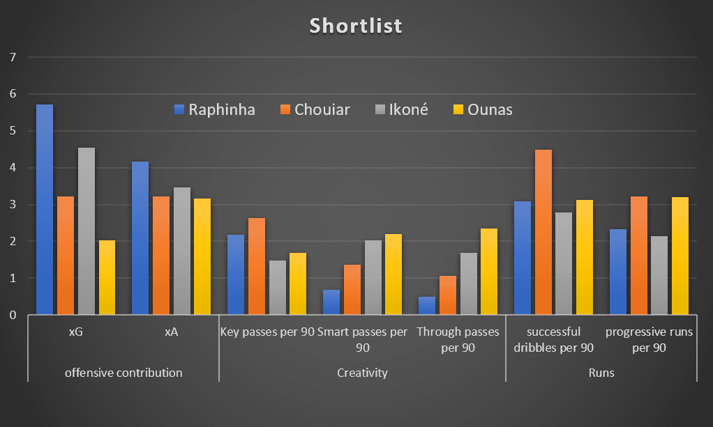 Finding the best young creative wingers in Ligue 1 - data analysis statistics