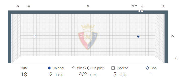 La Liga 2019/20: Barcelona vs. Osasuna - tactical analysis tactics