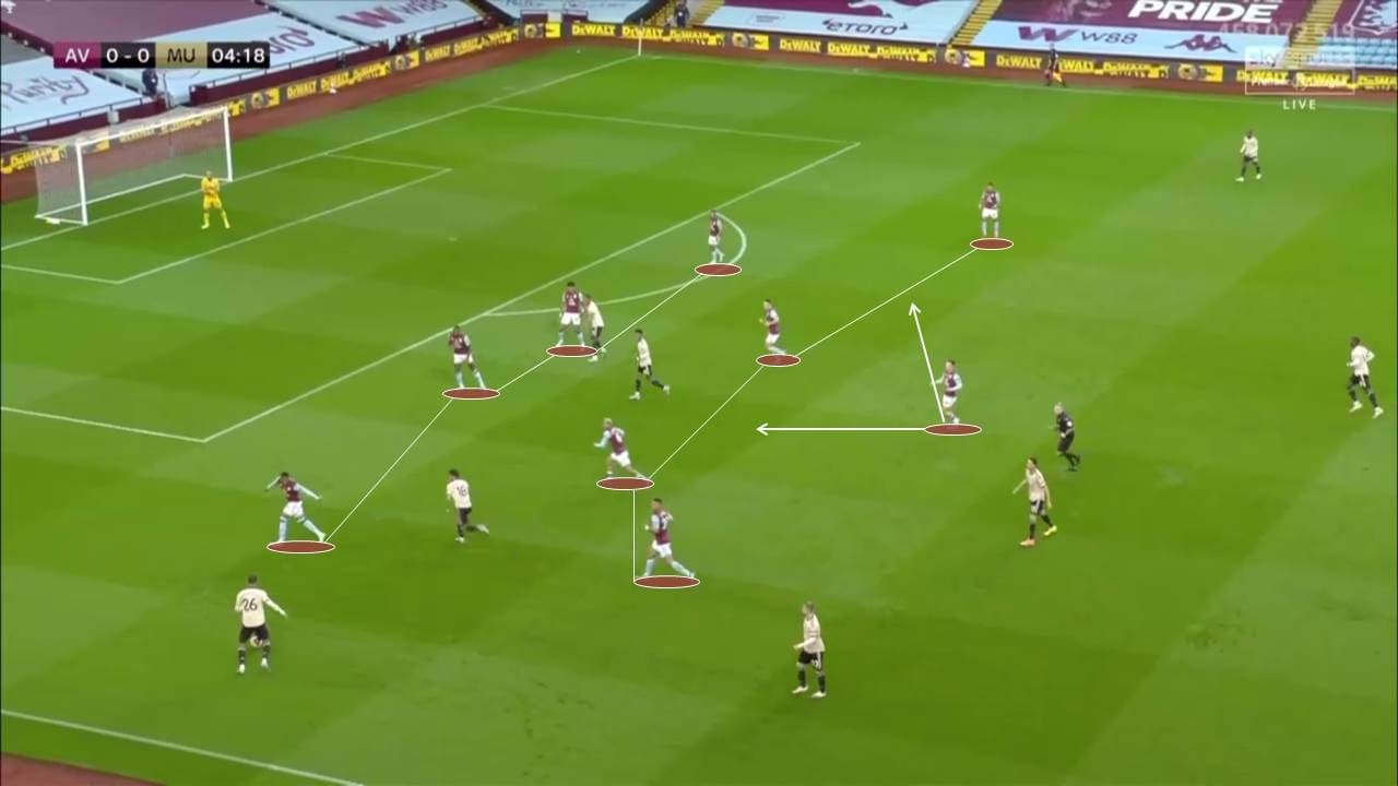 EPL 2019/20: Aston Villa vs Manchester United - tactical analysis tactics