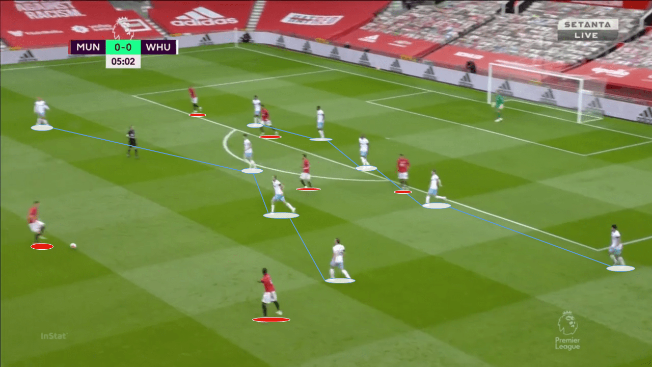 EPL 2019/20: Manchester United vs West Ham - tactical analysis tactics