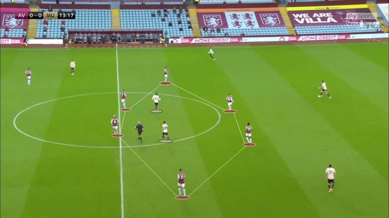 EPL 2019/20: Aston Villa vs Manchester United - tactical analysis tactics