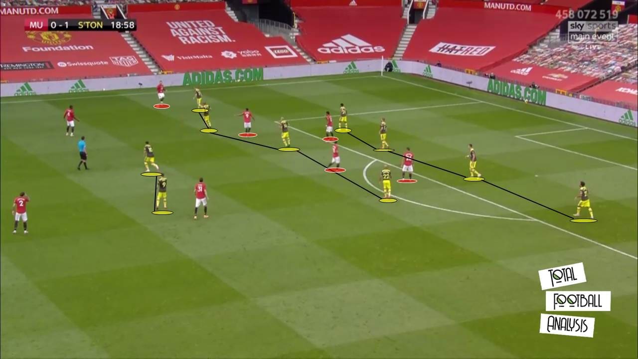 EPL 2019/20: Manchester United vs Southampton - tactical analysis tactics