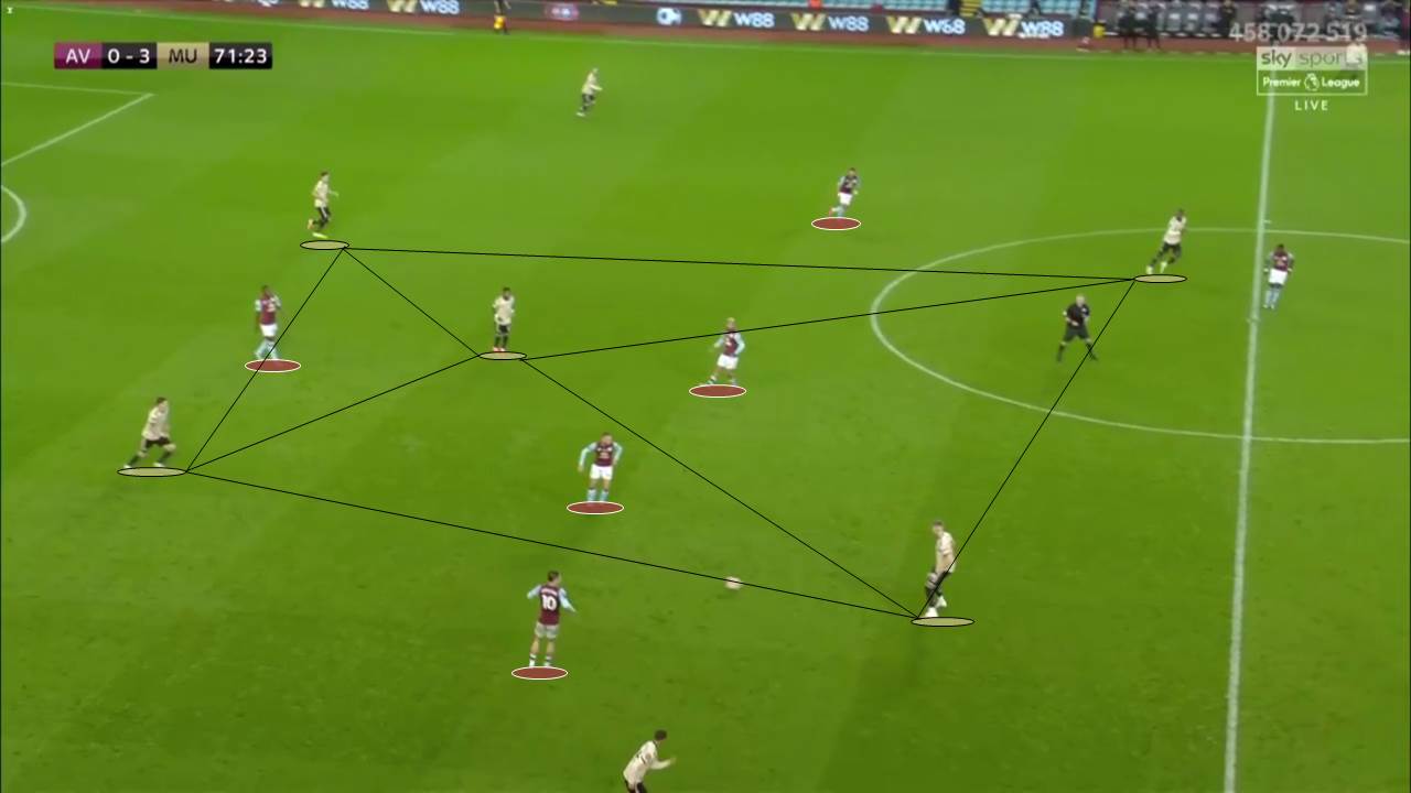 EPL 2019/20: Aston Villa vs Manchester United - tactical analysis tactics