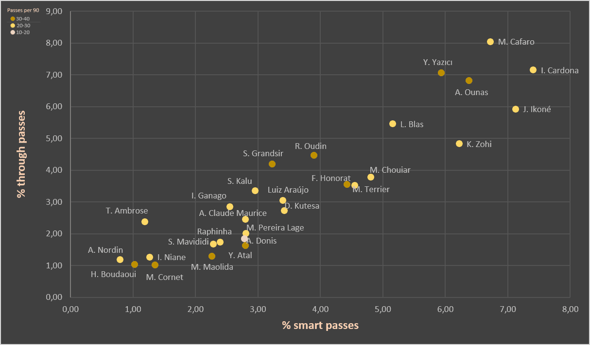 Finding the best young creative wingers in Ligue 1 - data analysis statistics