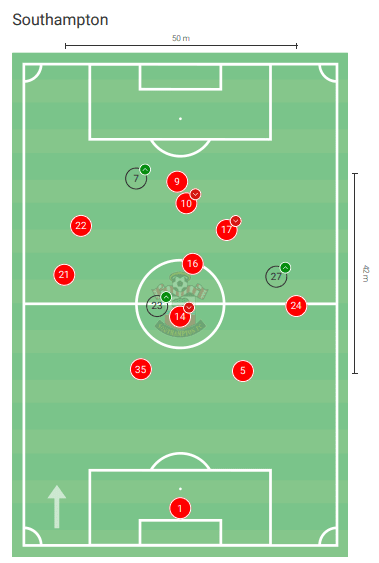 Premier League 2019/20: Everton vs Southampton – tactical analysis tactics