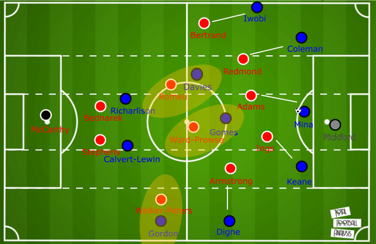 Premier League 2019/20: Everton vs Southampton – tactical analysis tactics