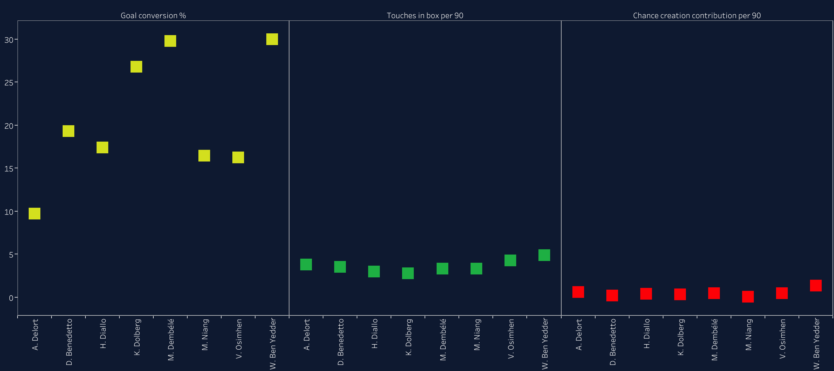 Building a team with Ligue 1 players that could challenge PSG - data analysis statistics