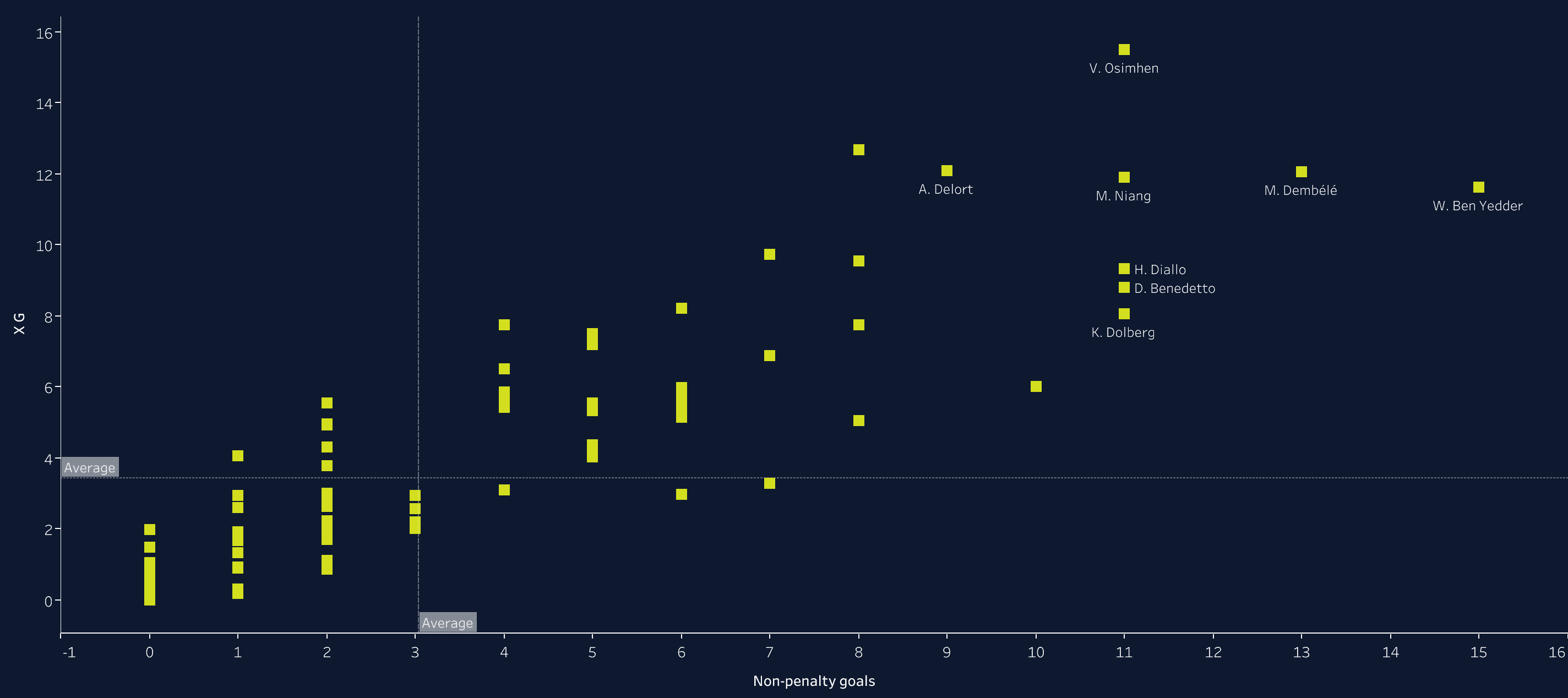 Building a team with Ligue 1 players that could challenge PSG - data analysis statistics