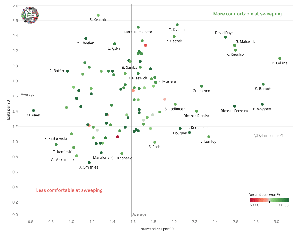 Finding the best goalkeepers outside Europe’s top five leagues – data analysis statistics