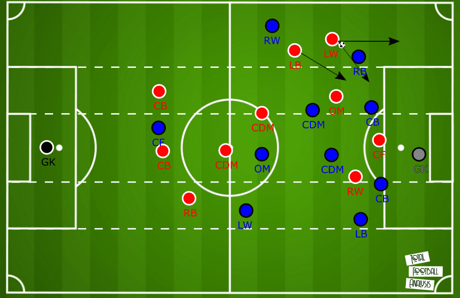 Sakina Karchaoui at Olympique Lyon Feminin 2019/20 - scout report - tactical analysis tactics