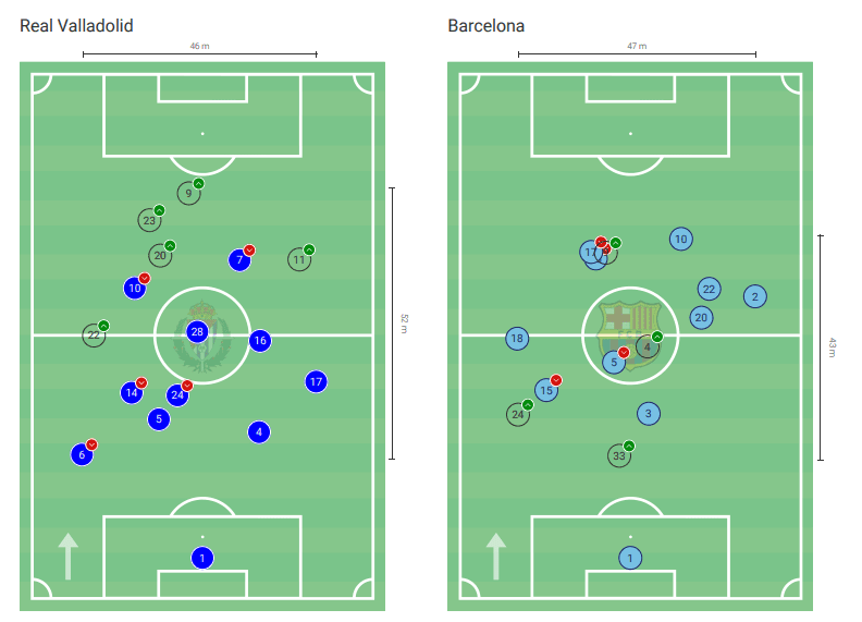 La Liga 2019/20: Real Valladolid vs. Barcelona - tactical analysis tactics