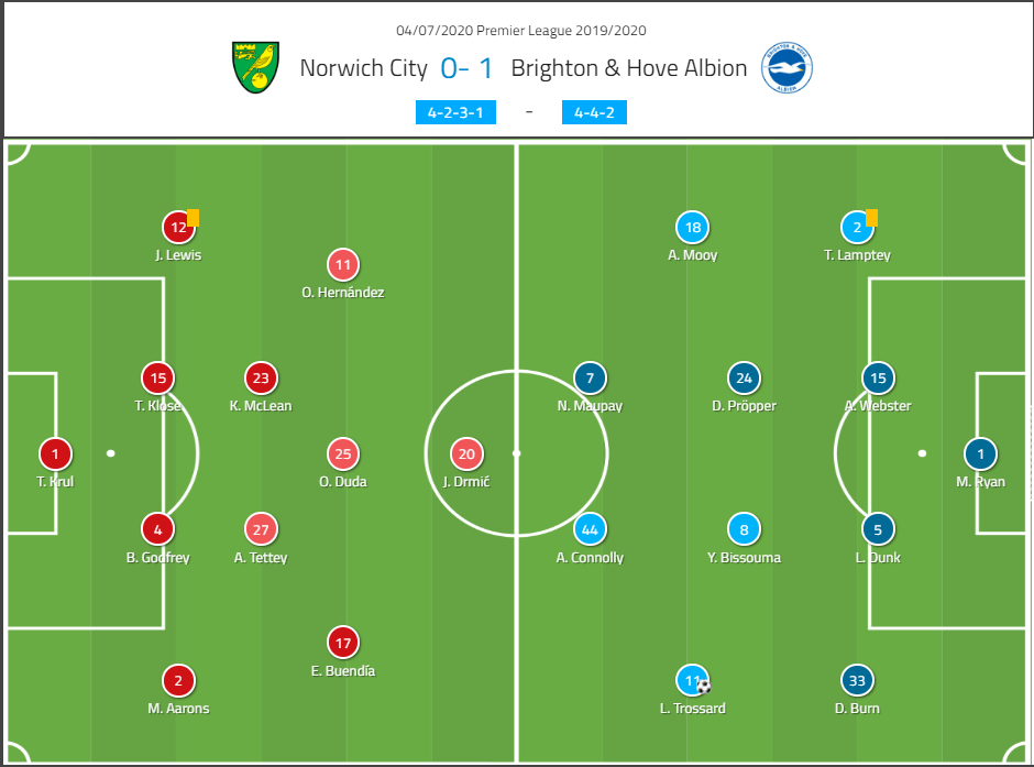 Premier League 2019/20: Norwich v Brighton & Hove Albion - tactics