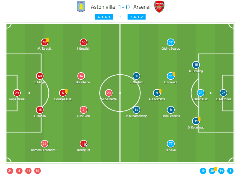 Premier League 2019/20: Aston Villa vs Arsenal - tactical analysis tactics