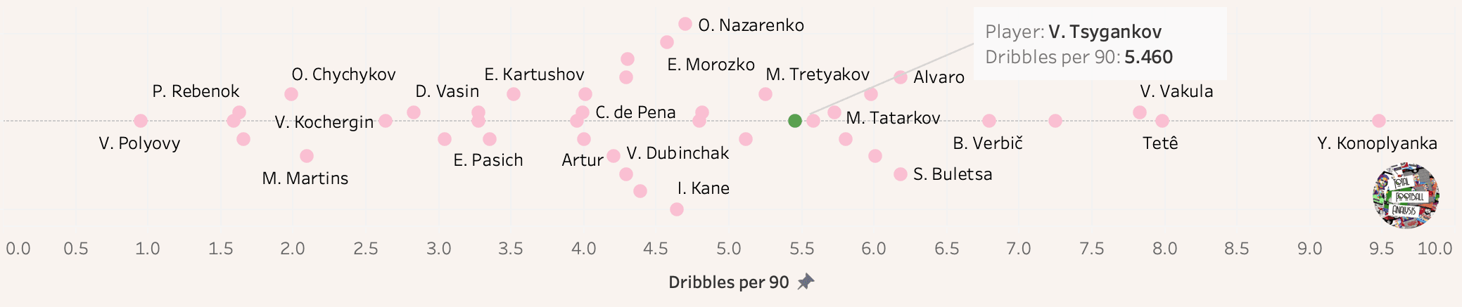 Viktor Tsygankov: Ready for a big move tactical analysis tactics