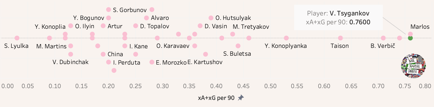 Viktor Tsygankov: Ready for a big move tactical analysis tactics